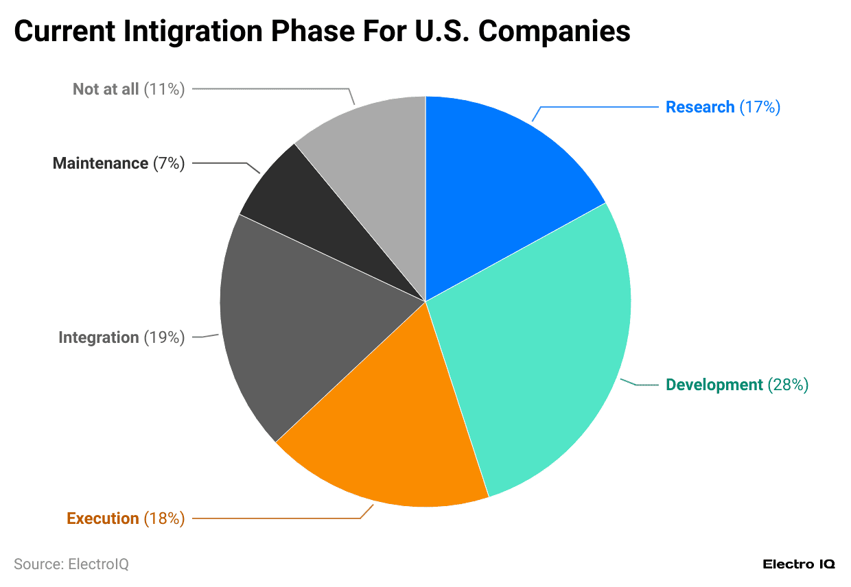 current-intigration-phase-for-u-s-companies