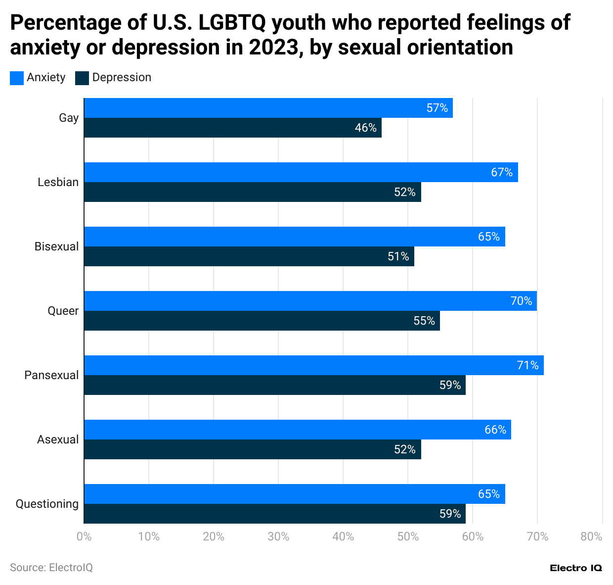 percentage-of-u-s-lgbtq-youth-who-reported-feelings-of-anxiety-or-depression-in-2023-by-sexual-orientation