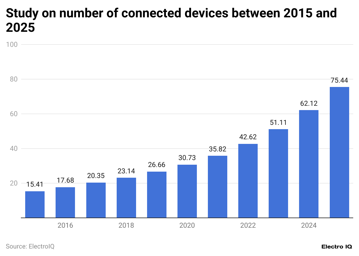 study-on-number-of-connected-devices-between-2015-and-2025