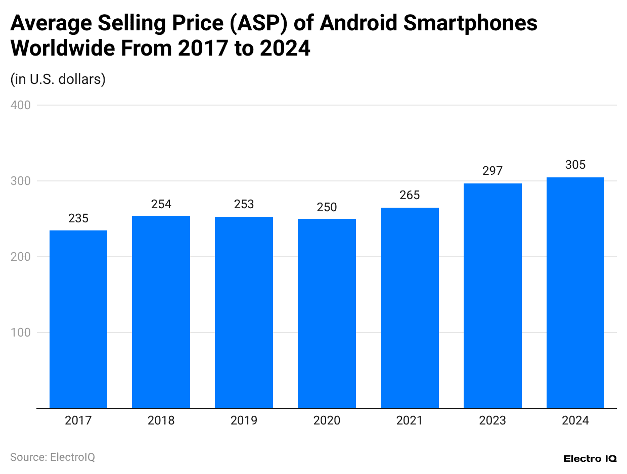 average-selling-price-asp-of-android-smartphones-worldwide-from-2017-to-2024