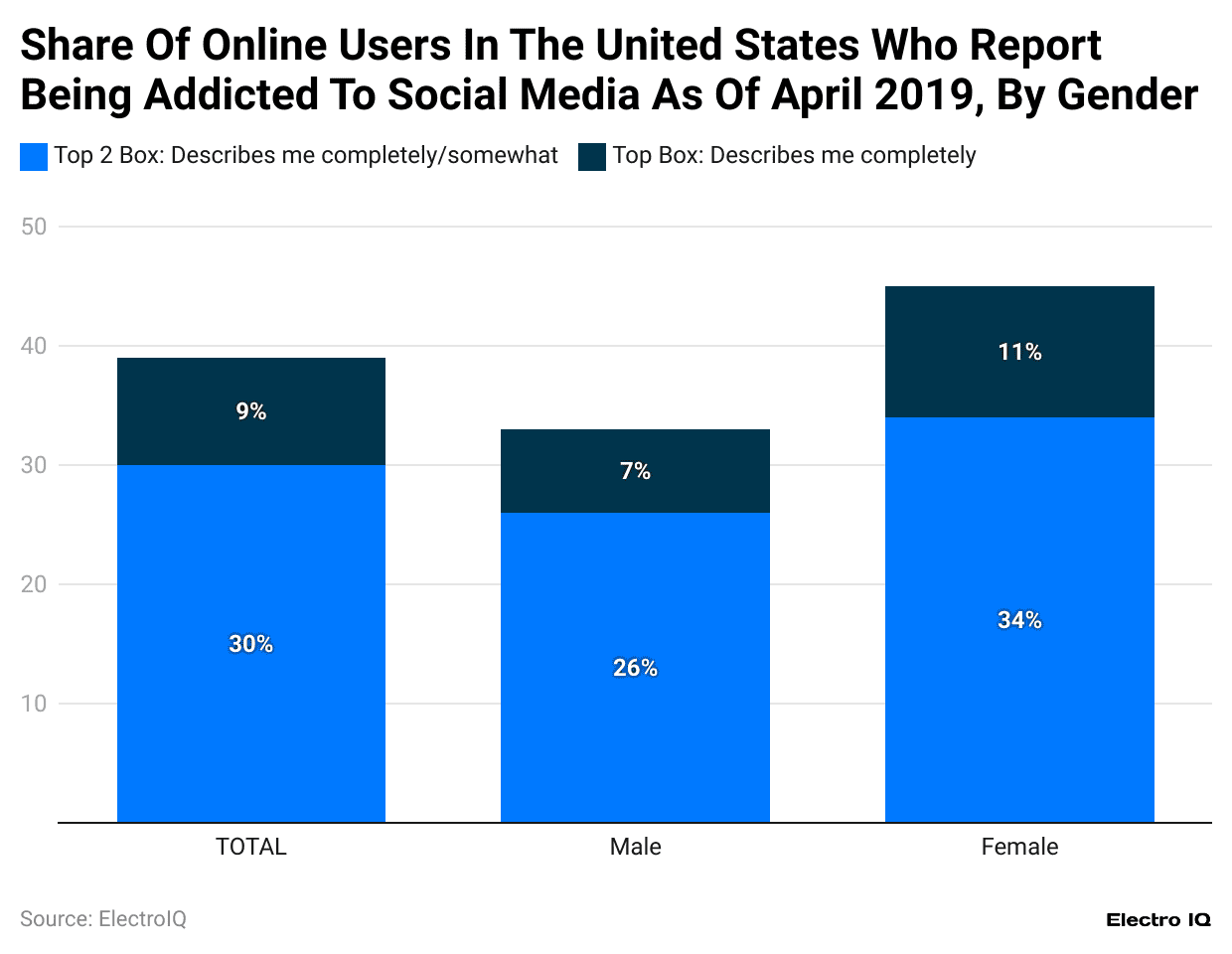 share-of-online-users-in-the-united-states-who-report-being-addicted-to-social-media-as-of-april-2019-by-gender