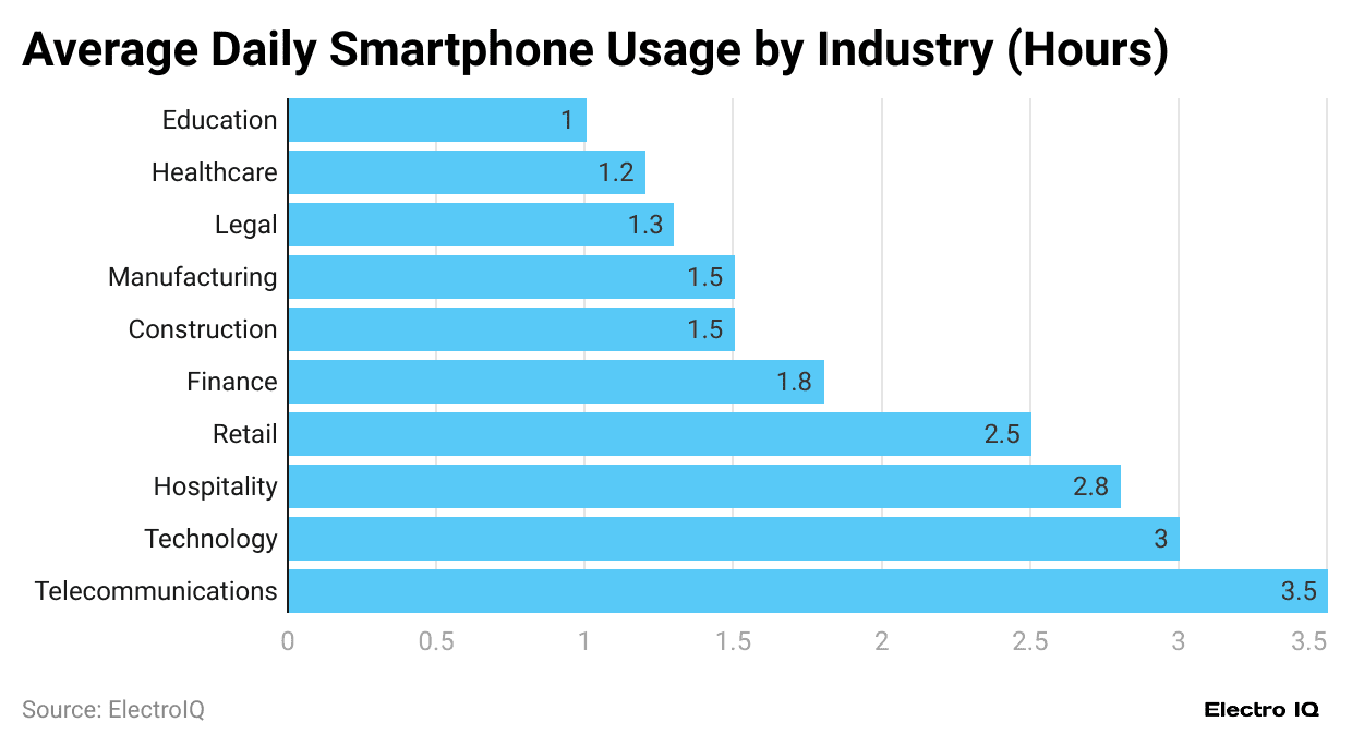 average-daily-smartphone-usage-by-industry-hours