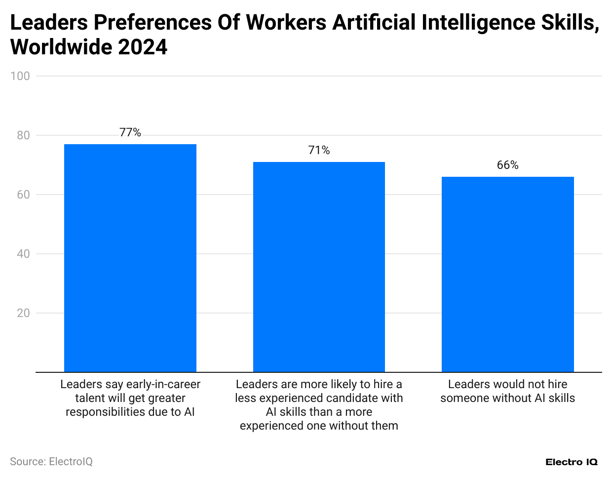 leaders-preferences-of-workers-artificial-intelligence-skills-worldwide-2024