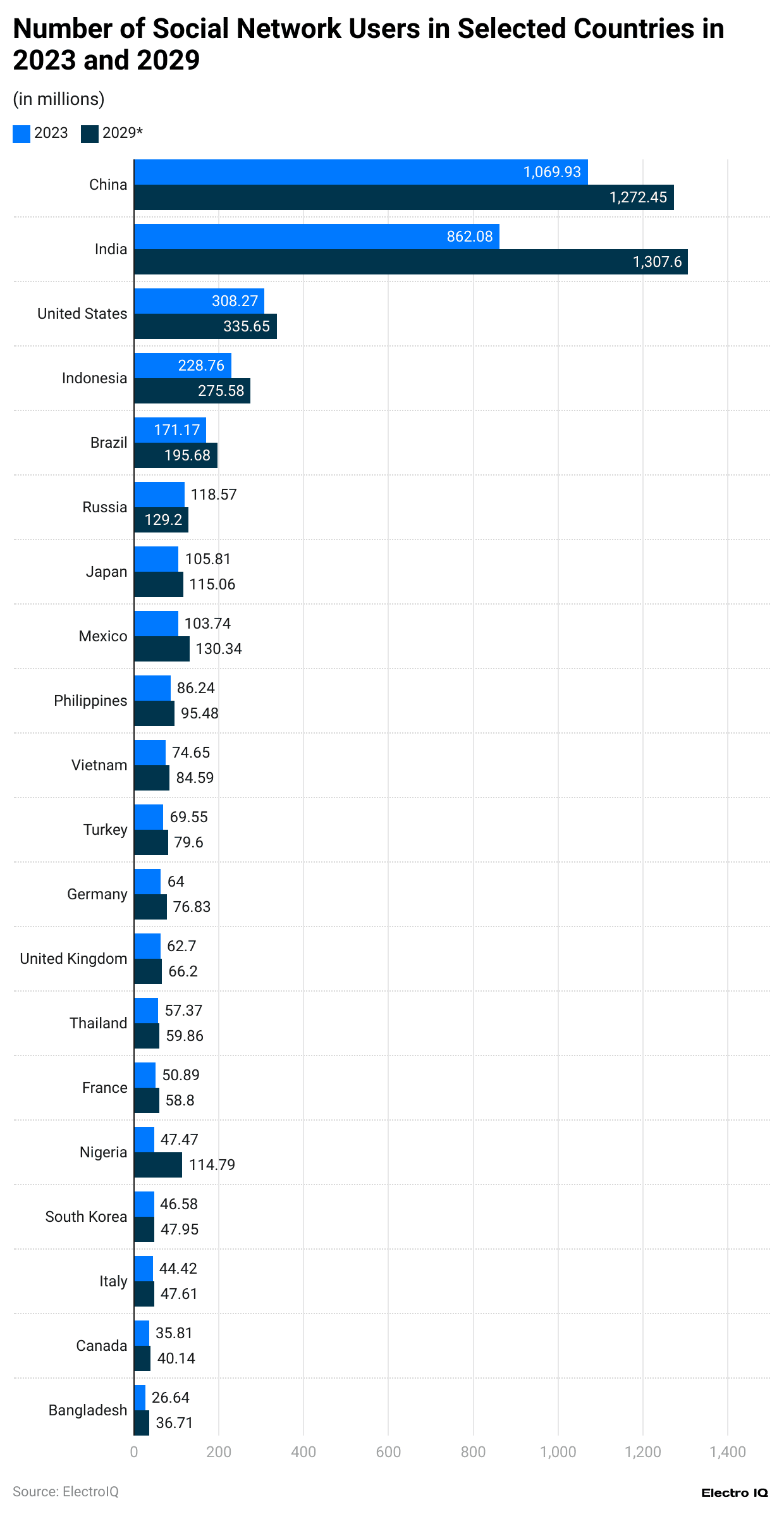 -number-of-social-network-users-in-selected-countries-in-2023-and-2029