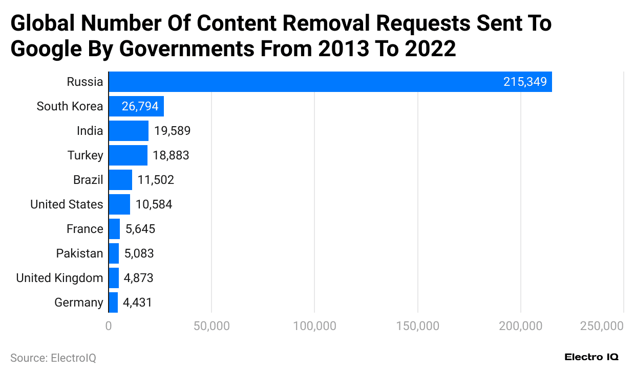 global-number-of-content-removal-requests-sent-to-google-by-governments-from-2013-to-2022