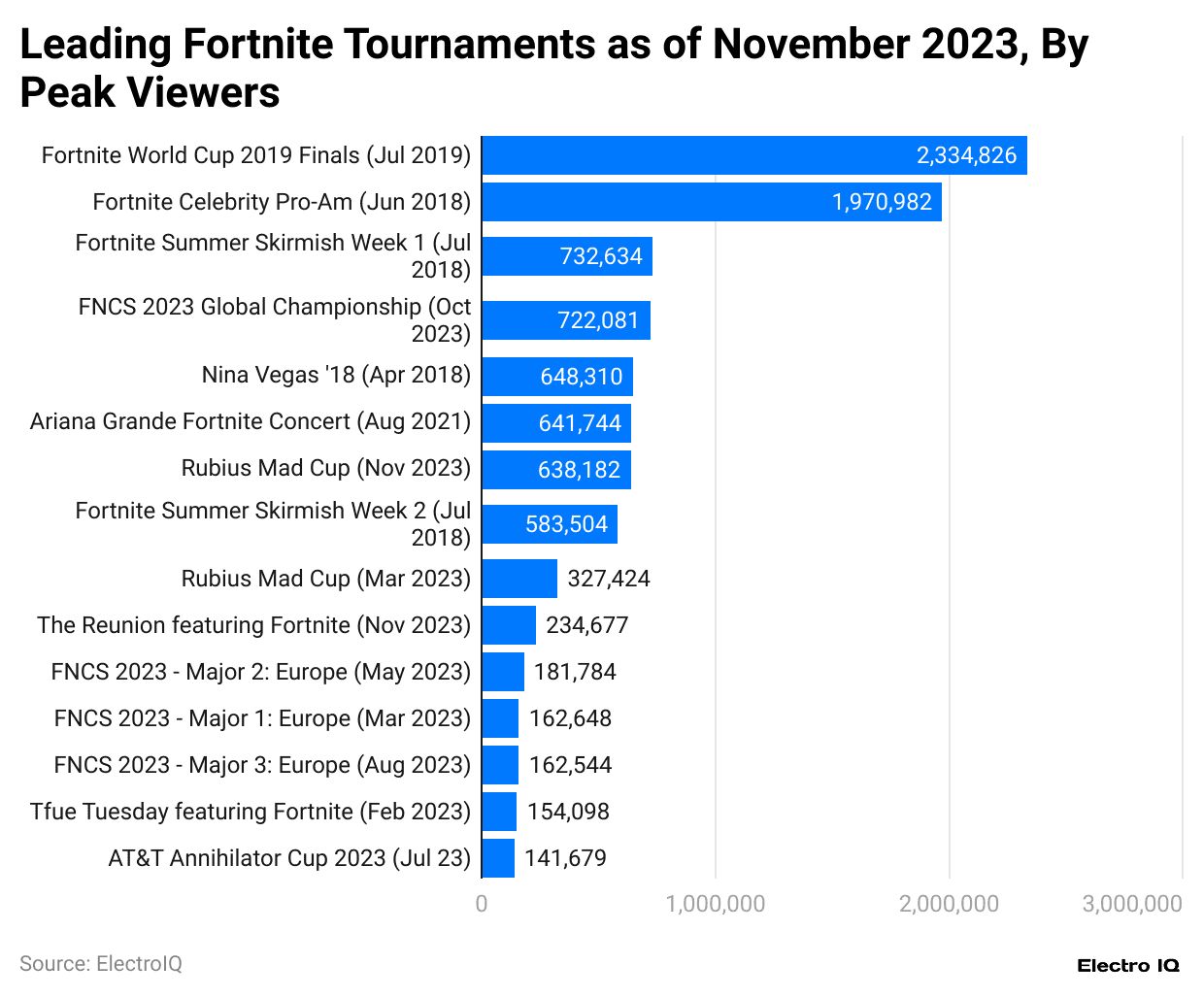 leading-fortnite-tournaments-as-of-november-2023-by-peak-viewers