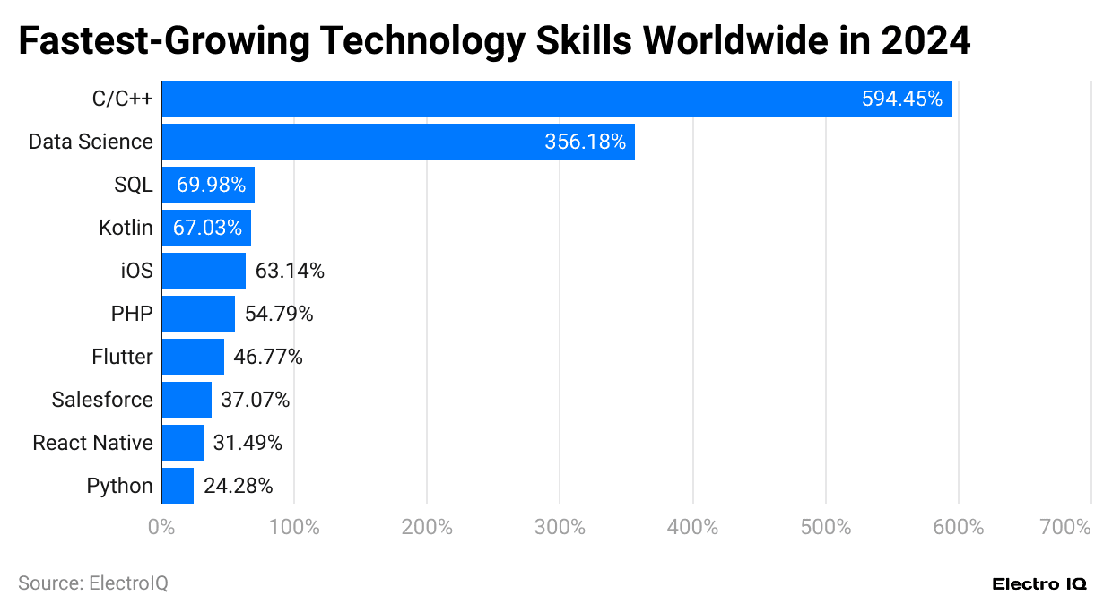 fastest-growing-technology-skills-worldwide-in-2024