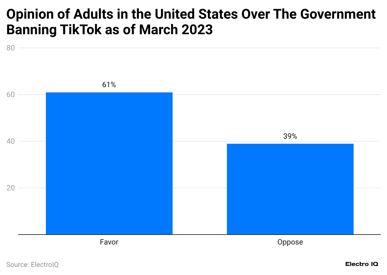 opinion-of-adults-in-the-united-states-over-the-government-banning-tiktok-as-of-march-2023