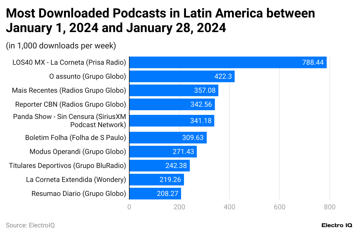 most-downloaded-podcasts-in-latin-america-between-january-1-2024-and-january-28-2024