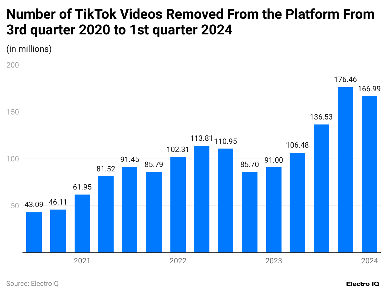 number-of-tiktok-videos-removed-from-the-platform-from-3rd-quarter-2020-to-1st-quarter-2024