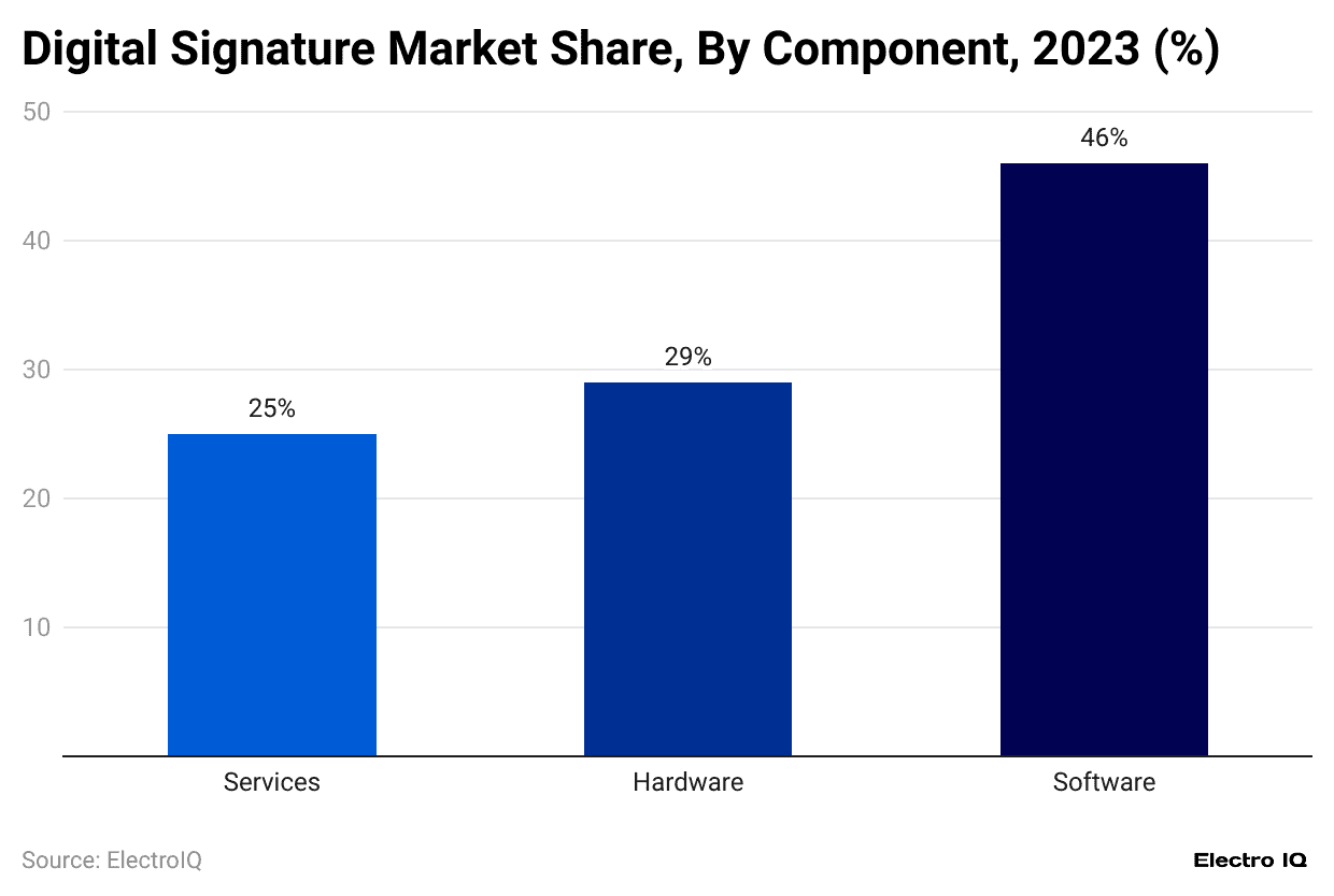digital-signature-market-share-by-component-2023