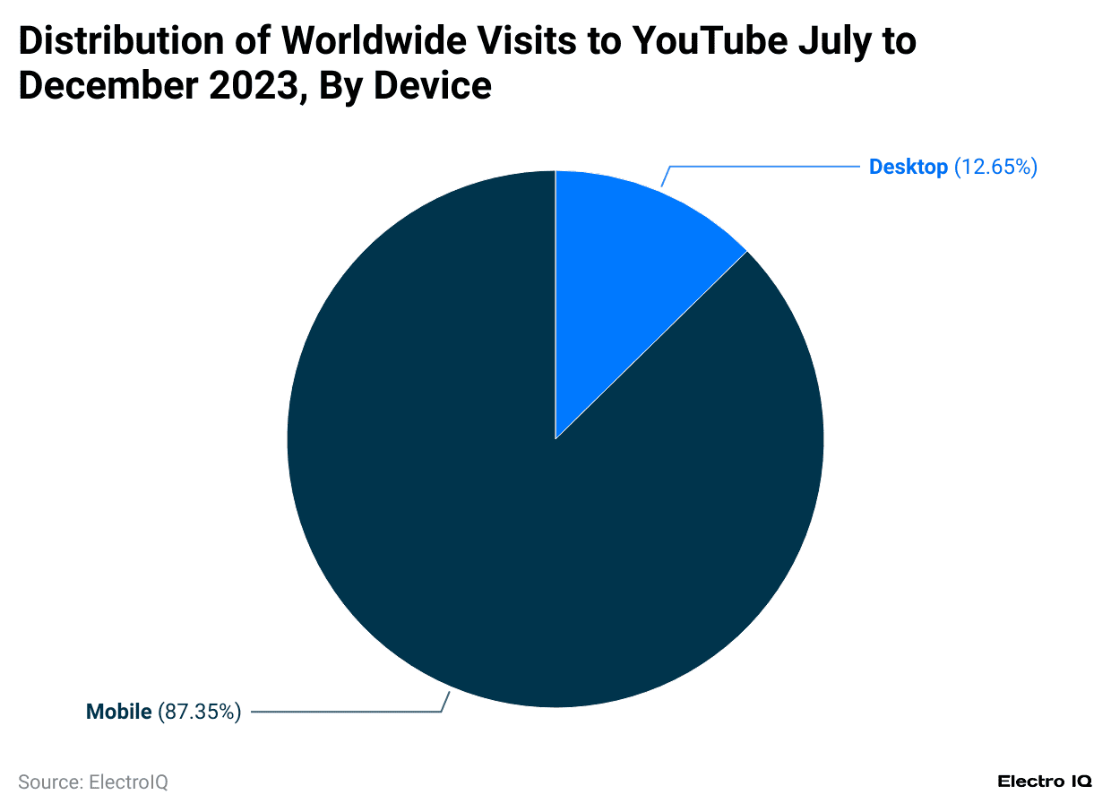 distribution-of-worldwide-visits-to-youtube-july-to-december-2023-by-device