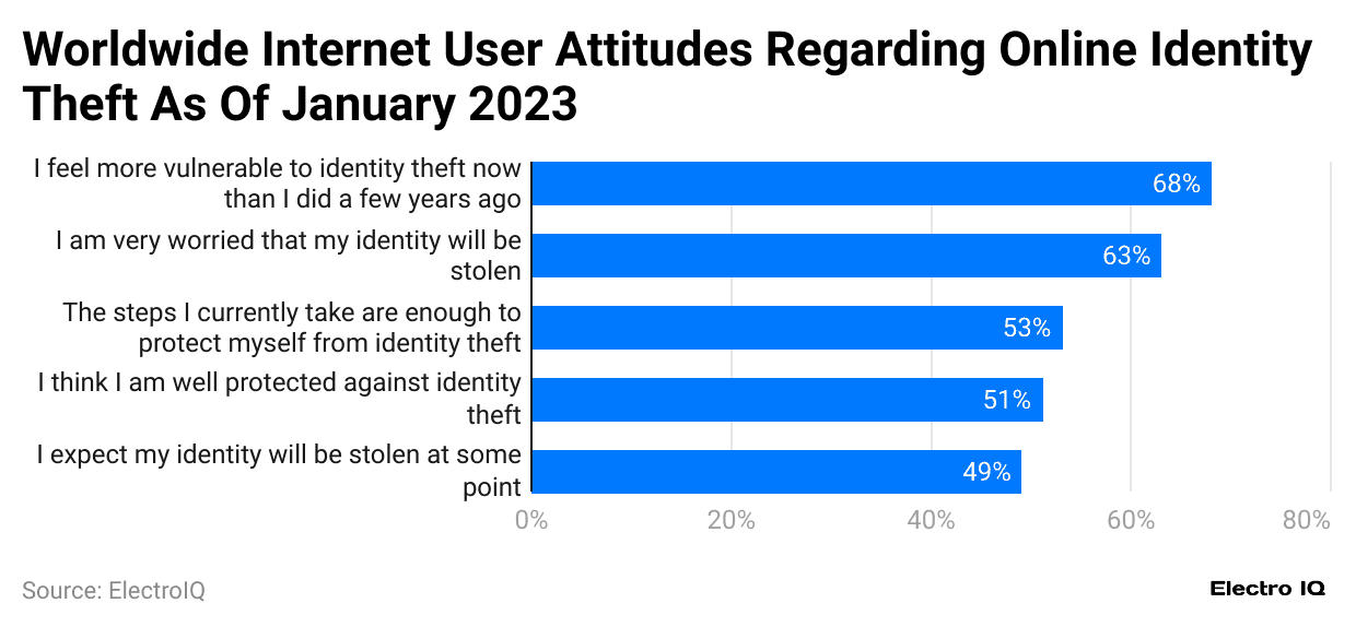 worldwide-internet-user-attitudes-regarding-online-identity-theft-as-of-january-2023