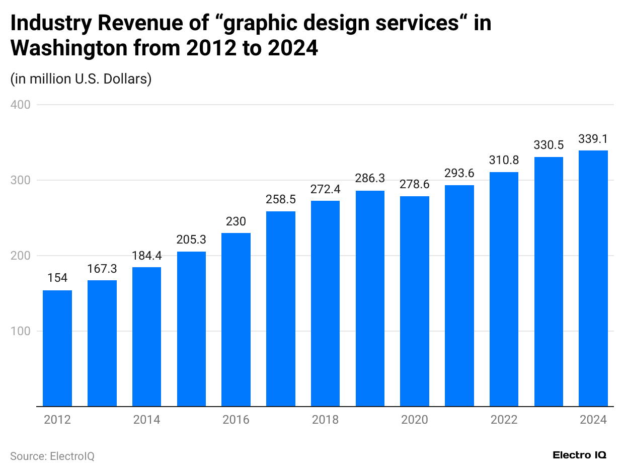 industry-revenue-of-graphic-design-services-in-washington-from-2012-to-2024