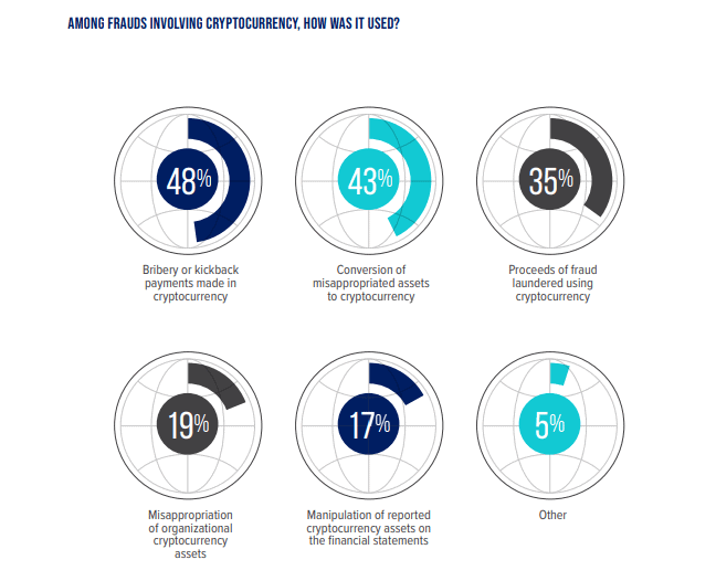 Among-frauds-involving-cryptocurrency-how-was-it-used