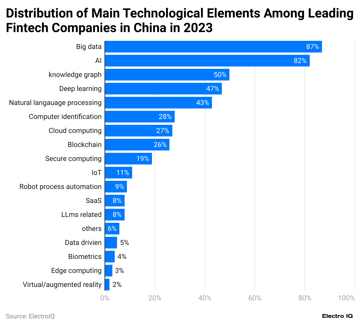 distribution-of-main-technological-elements-among-leading-fintech-companies-in-china-in-2023.