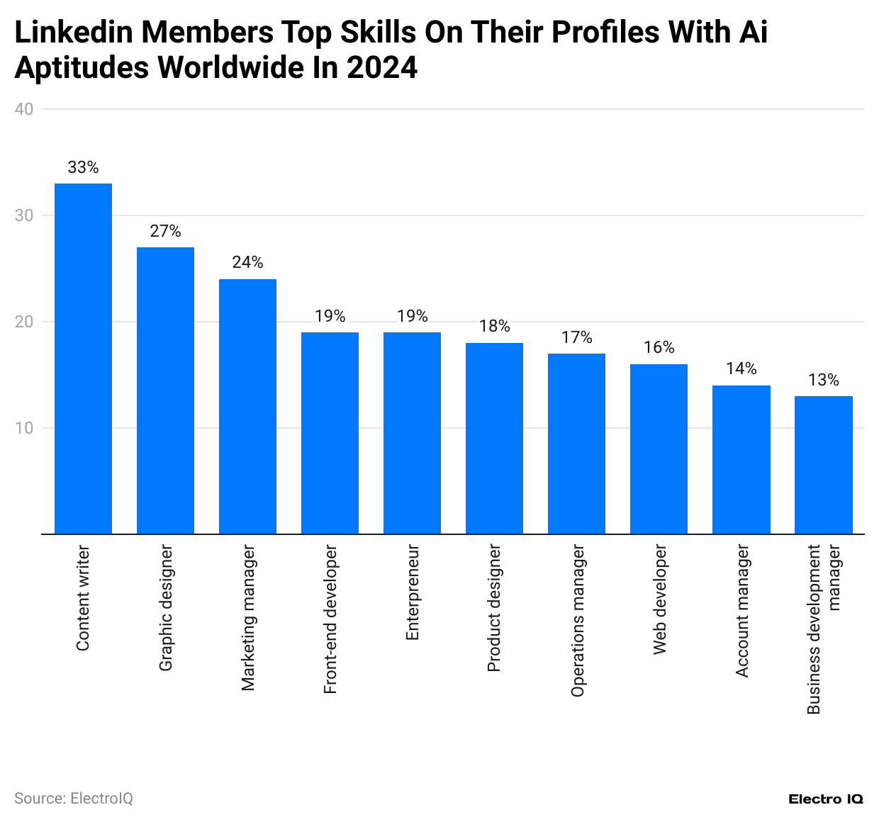 -linkedin-members-top-skills-on-their-profiles-with-ai-aptitudes-worldwide-in-2024