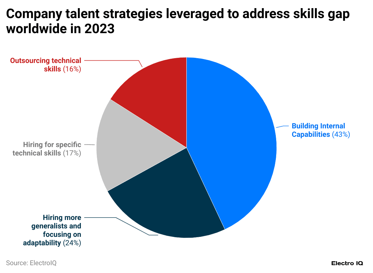 company-talent-strategies-leveraged-to-address-skills-gap-worldwide-in-2023
