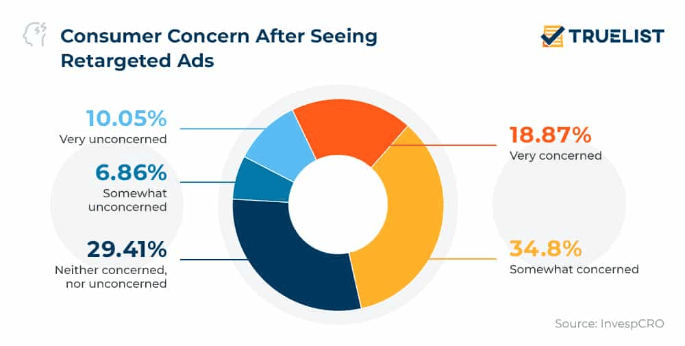 Consumer-Concern-After-Seeing-Retargeted-Ads