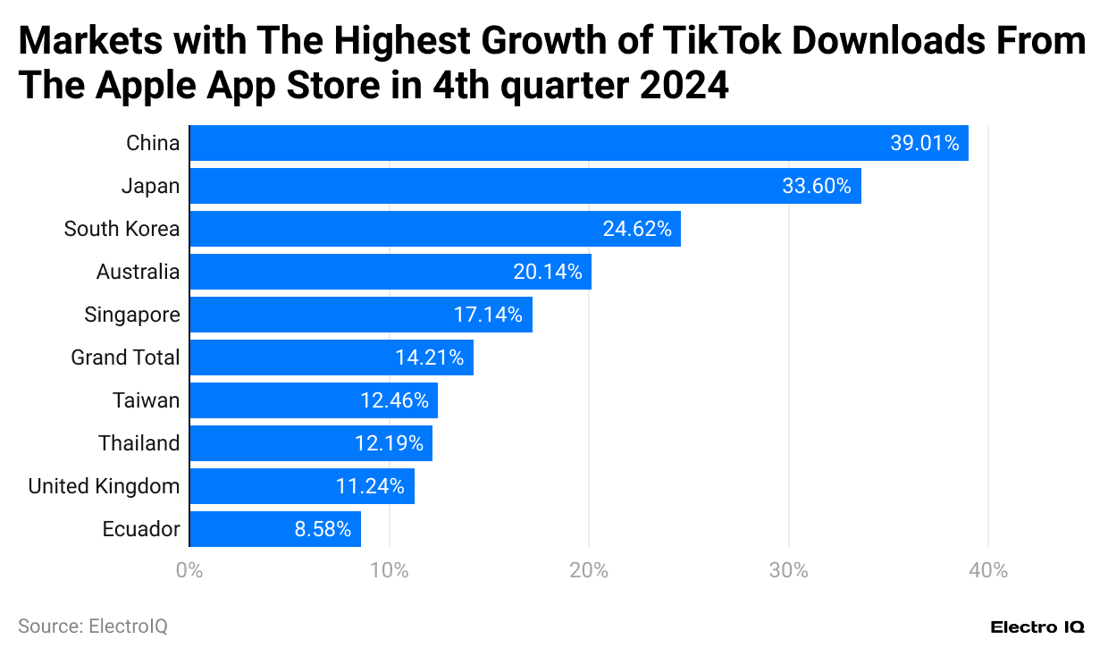 markets-with-the-highest-growth-of-tiktok-downloads-from-the-apple-app-store-in-4th-quarter-2024