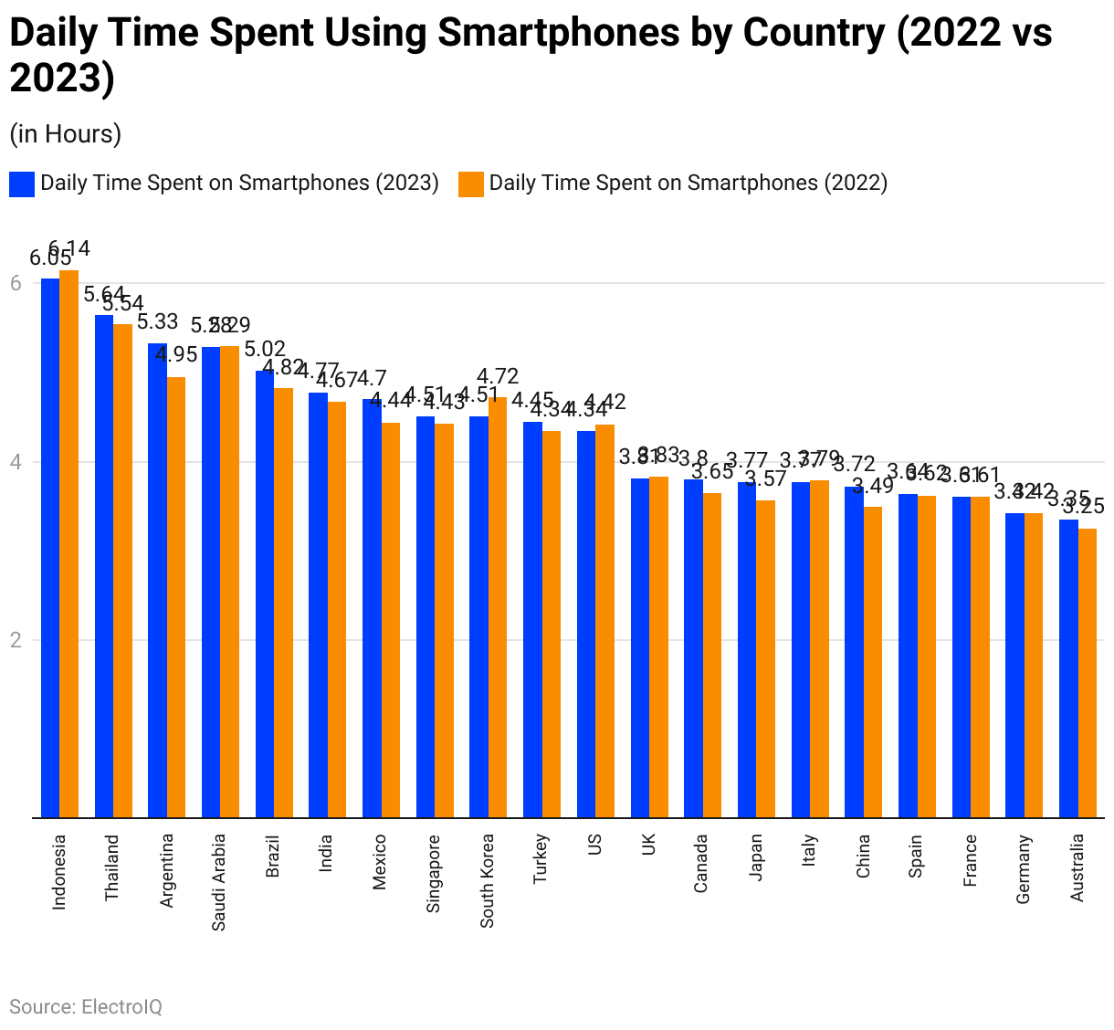 Daily Time Spent Using Smartphones by Country