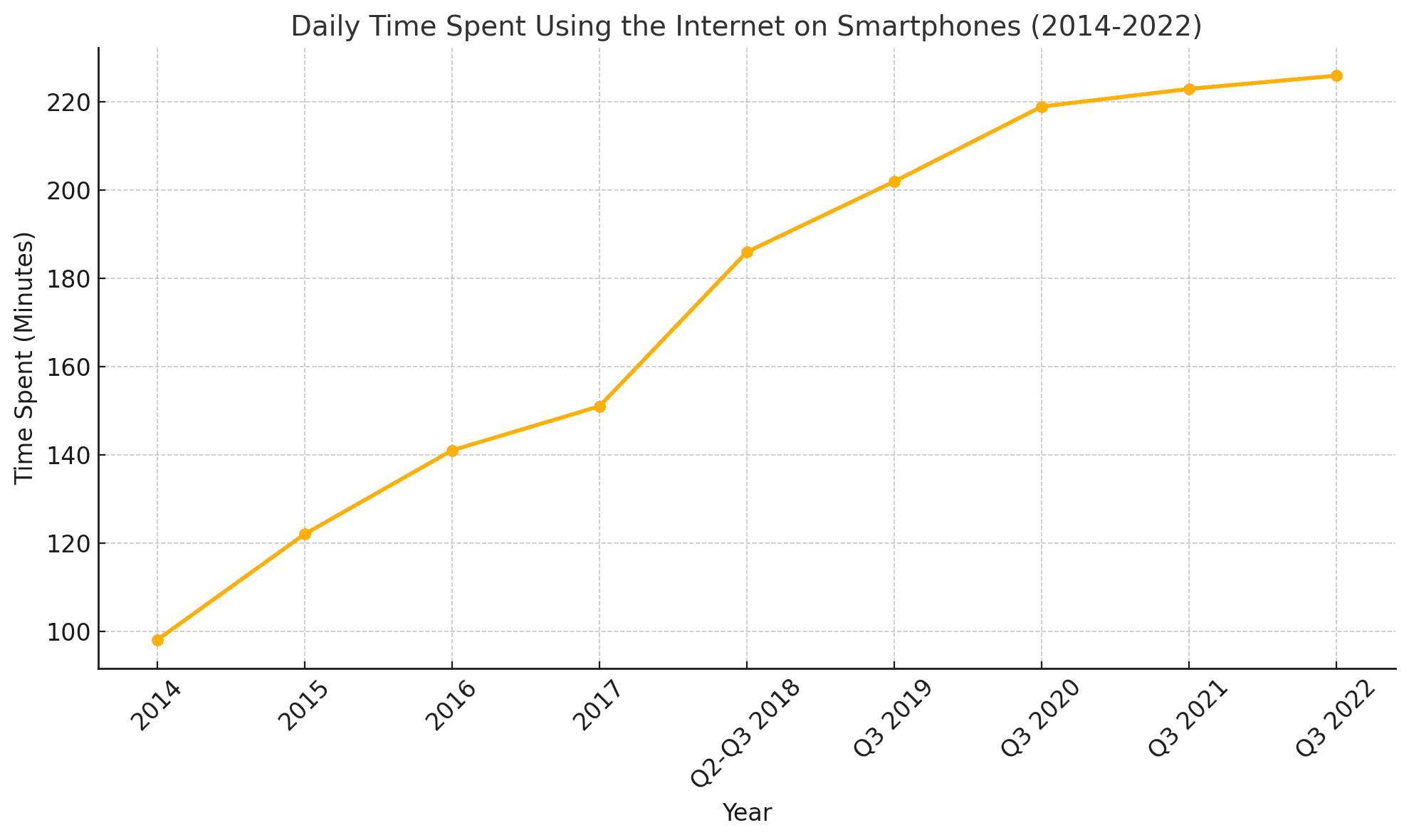 Daily-time-spent-using-the-internet-on-smartphone-2014-2022