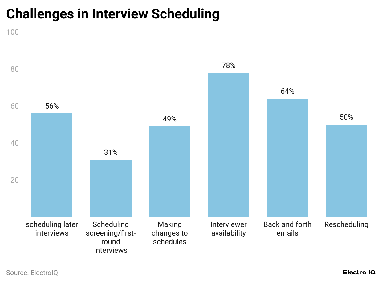 challenges-in-interview-scheduling