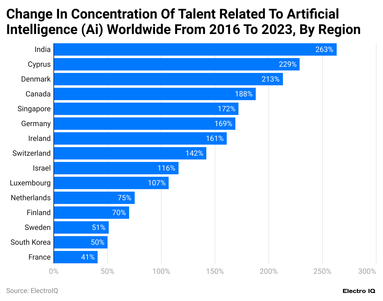-change-in-concentration-of-talent-related-to-artificial-intelligence-ai-worldwide-from-2016-to-2023-by-region