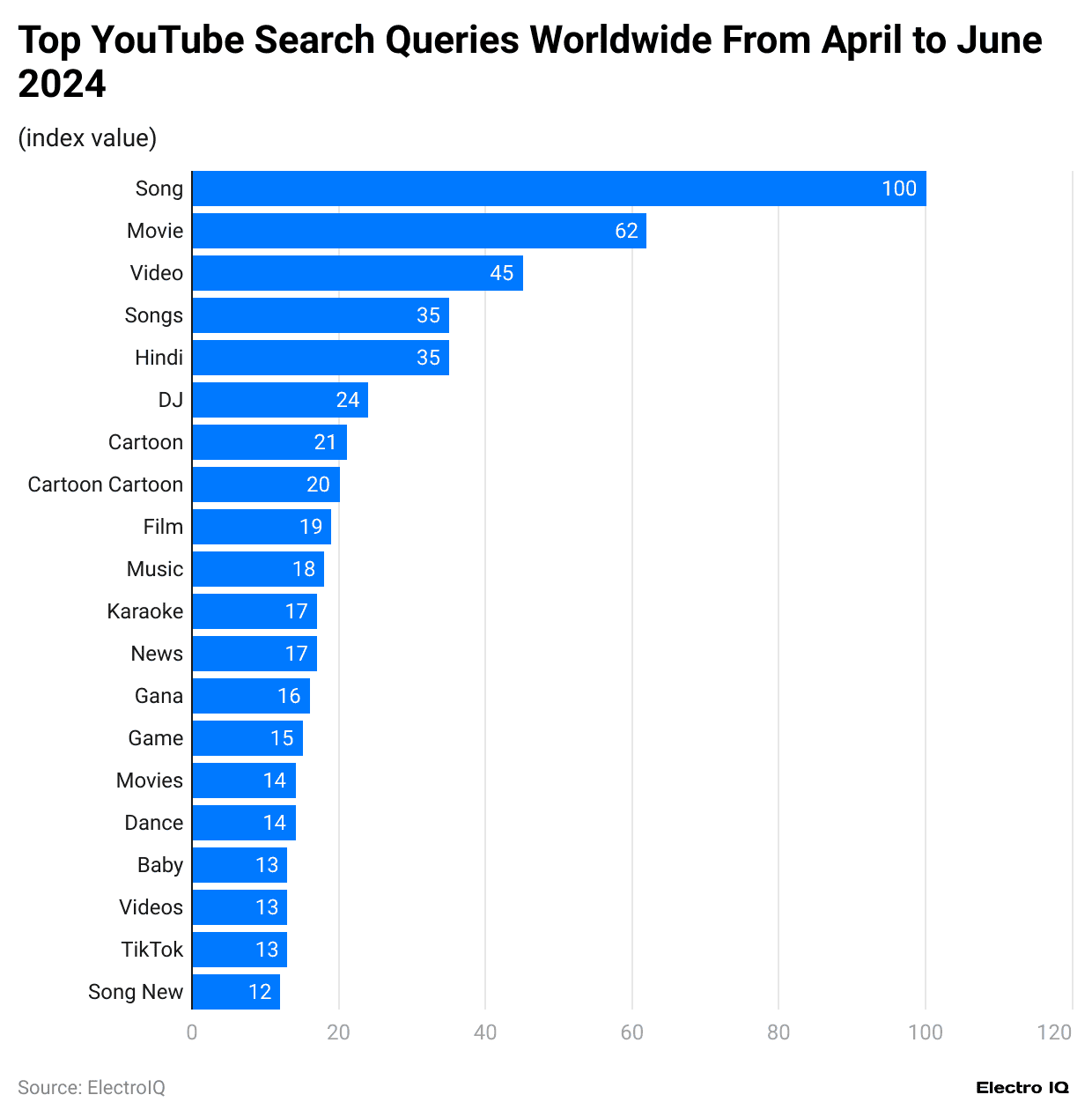 top-youtube-search-queries-worldwide-from-april-to-june-2024