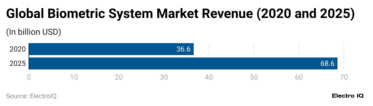 global-biometric-system-market-revenue-2020-and-2025
