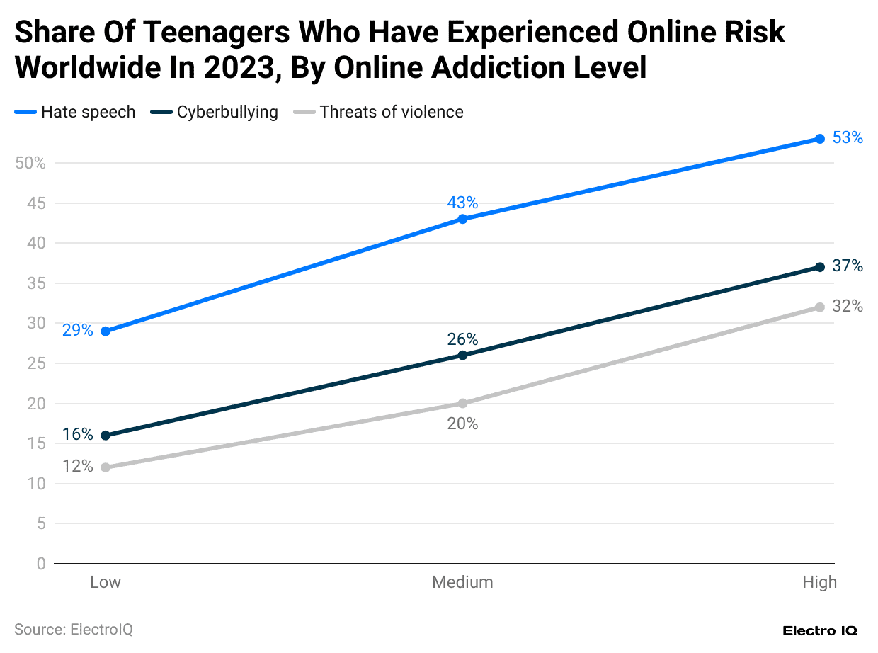 share-of-teenagers-who-have-experienced-online-risk-worldwide-in-2023-by-online-addiction-level