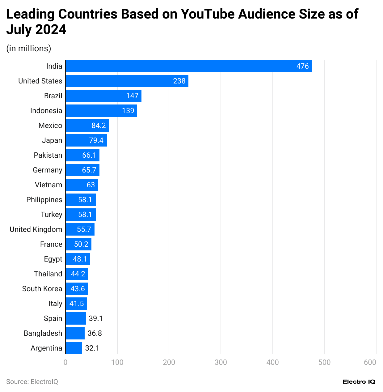 leading-countries-based-on-youtube-audience-size-as-of-july-2024