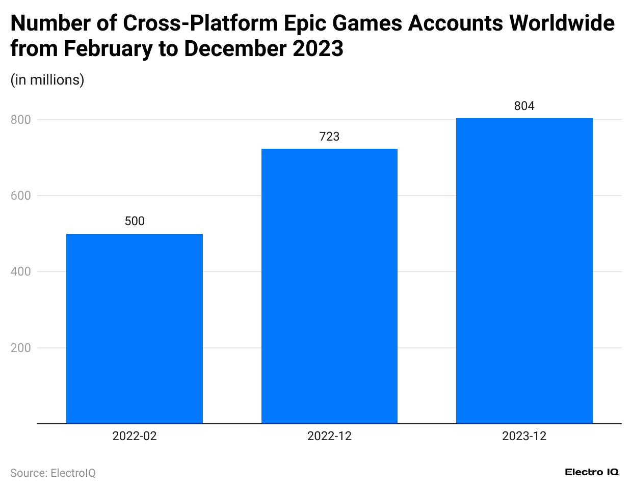 number-of-cross-platform-epic-games-accounts-worldwide-from-february-to-december-2023-