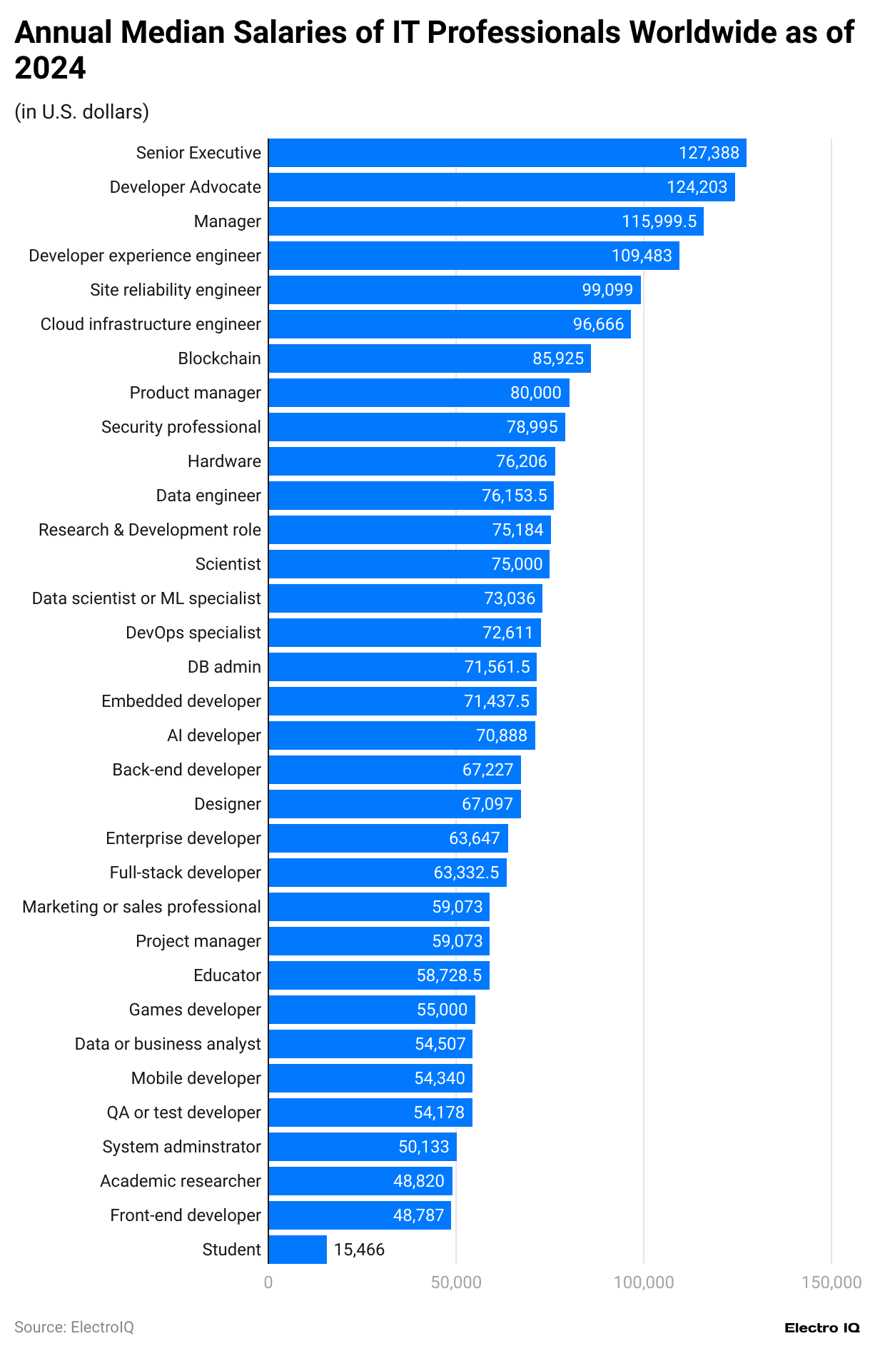 -annual-median-salaries-of-it-professionals-worldwide-as-of-2024