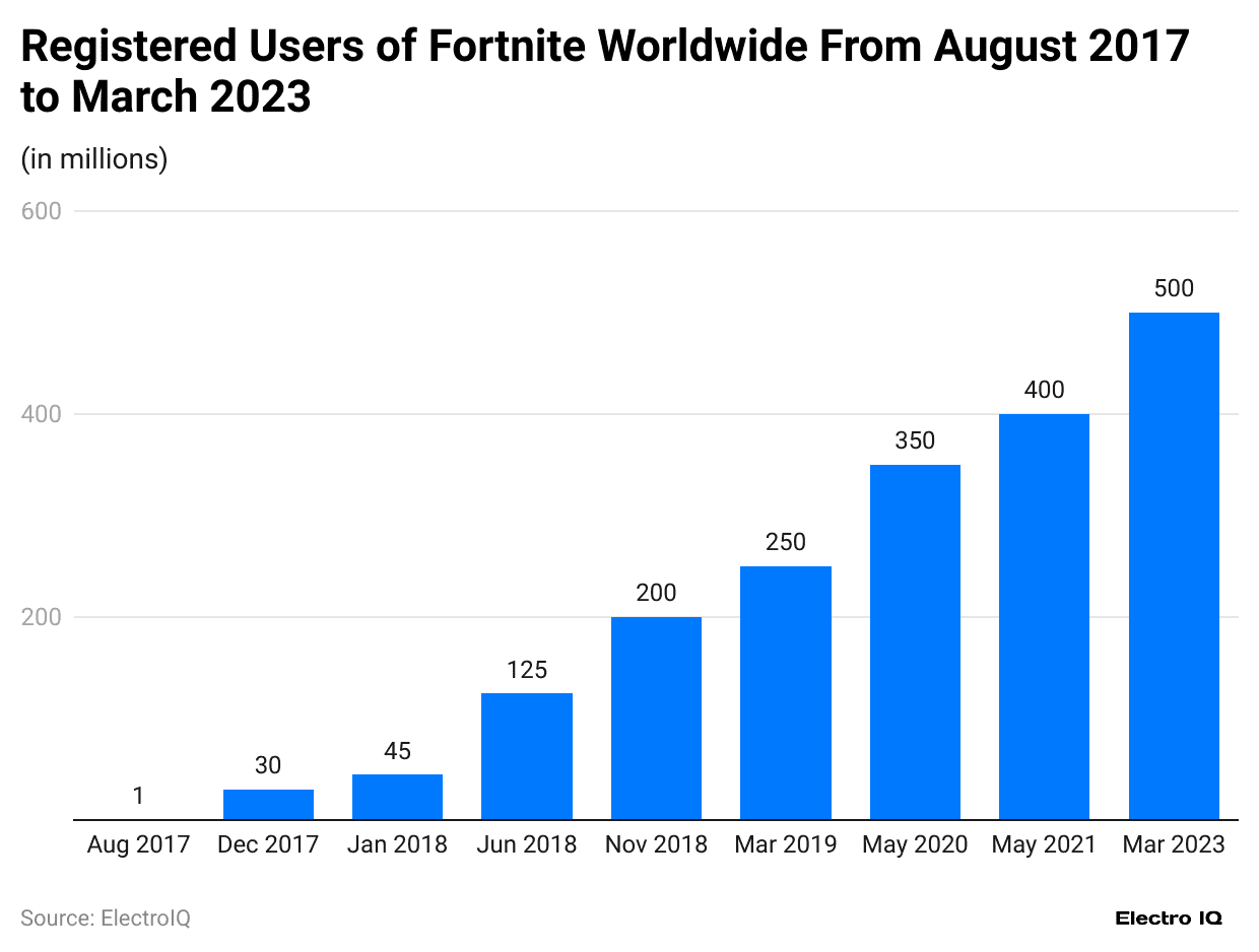 registered-users-of-fortnite-worldwide-from-august-2017-to-march-2023-