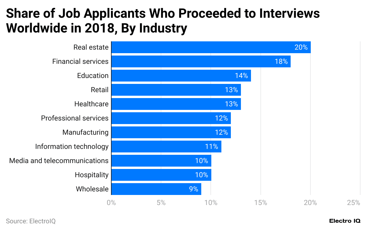 share-of-job-applicants-who-proceeded-to-interviews-worldwide-in-2018-by-industry