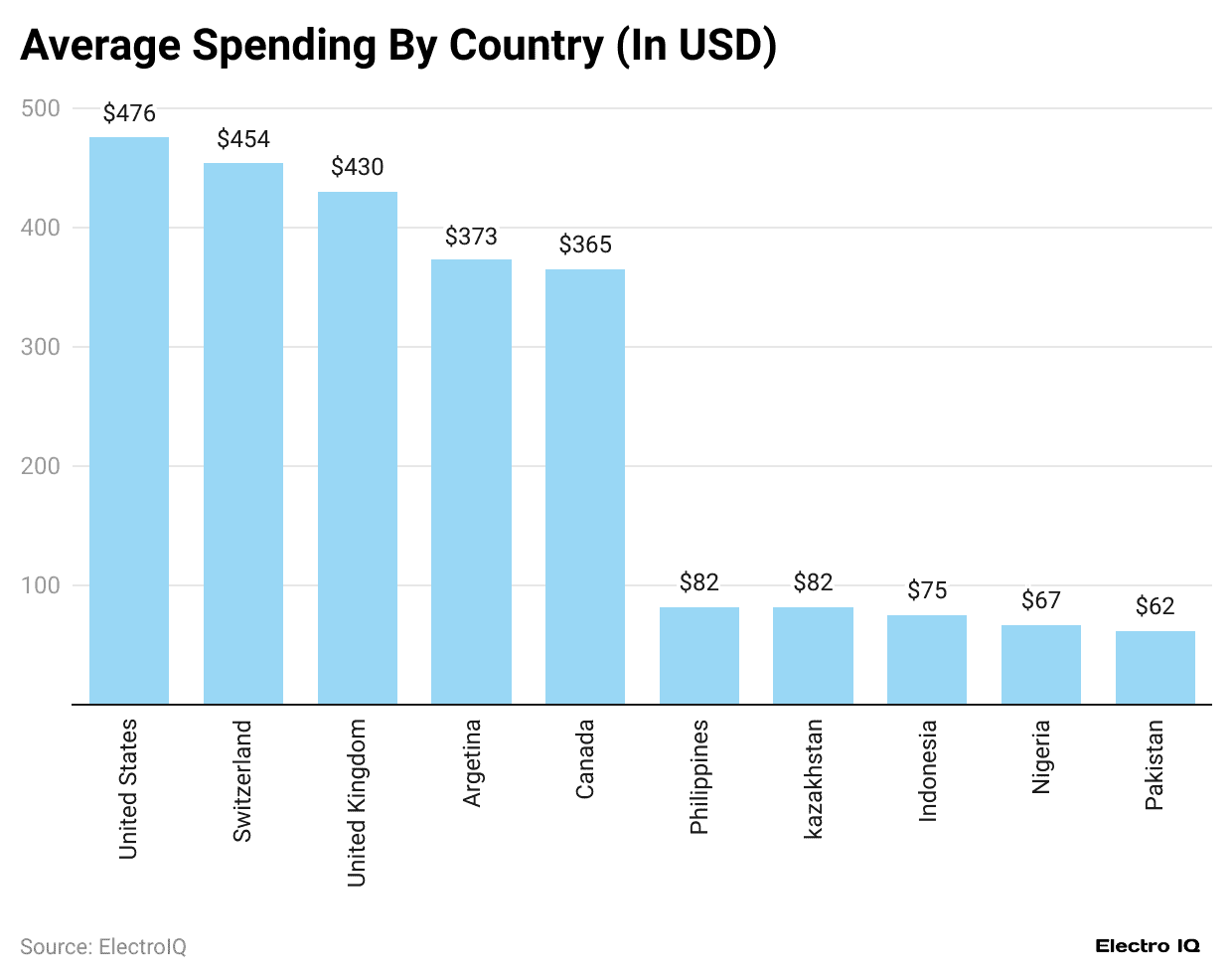 average-spending-by-country-in-usd