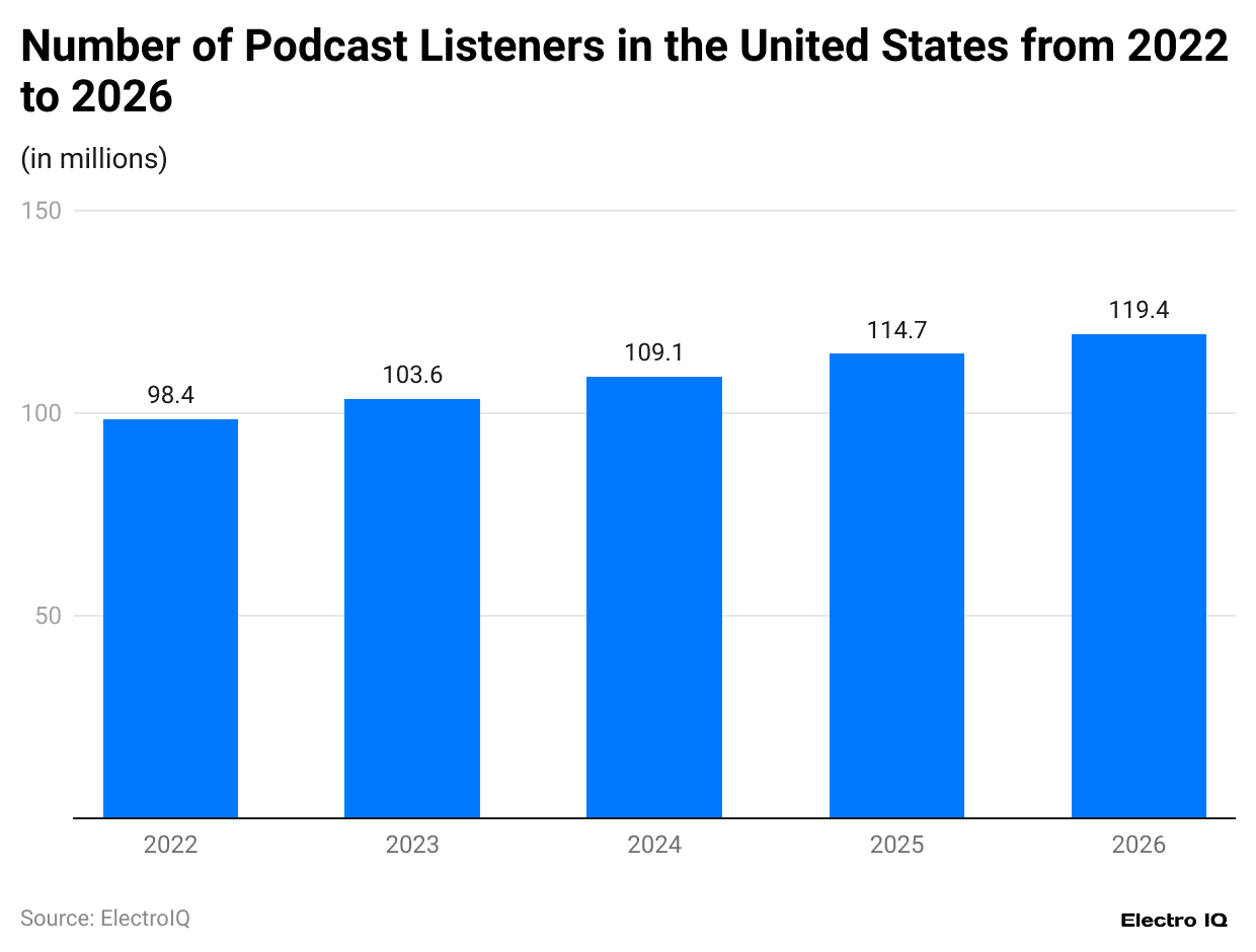 number-of-podcast-listeners-in-the-united-states-from-2022-to-2026