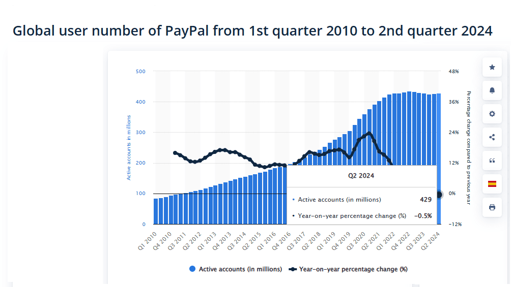 Global-user-number-of-PayPal-from-1st-quarter-2010-to-2nd-quarter-2024