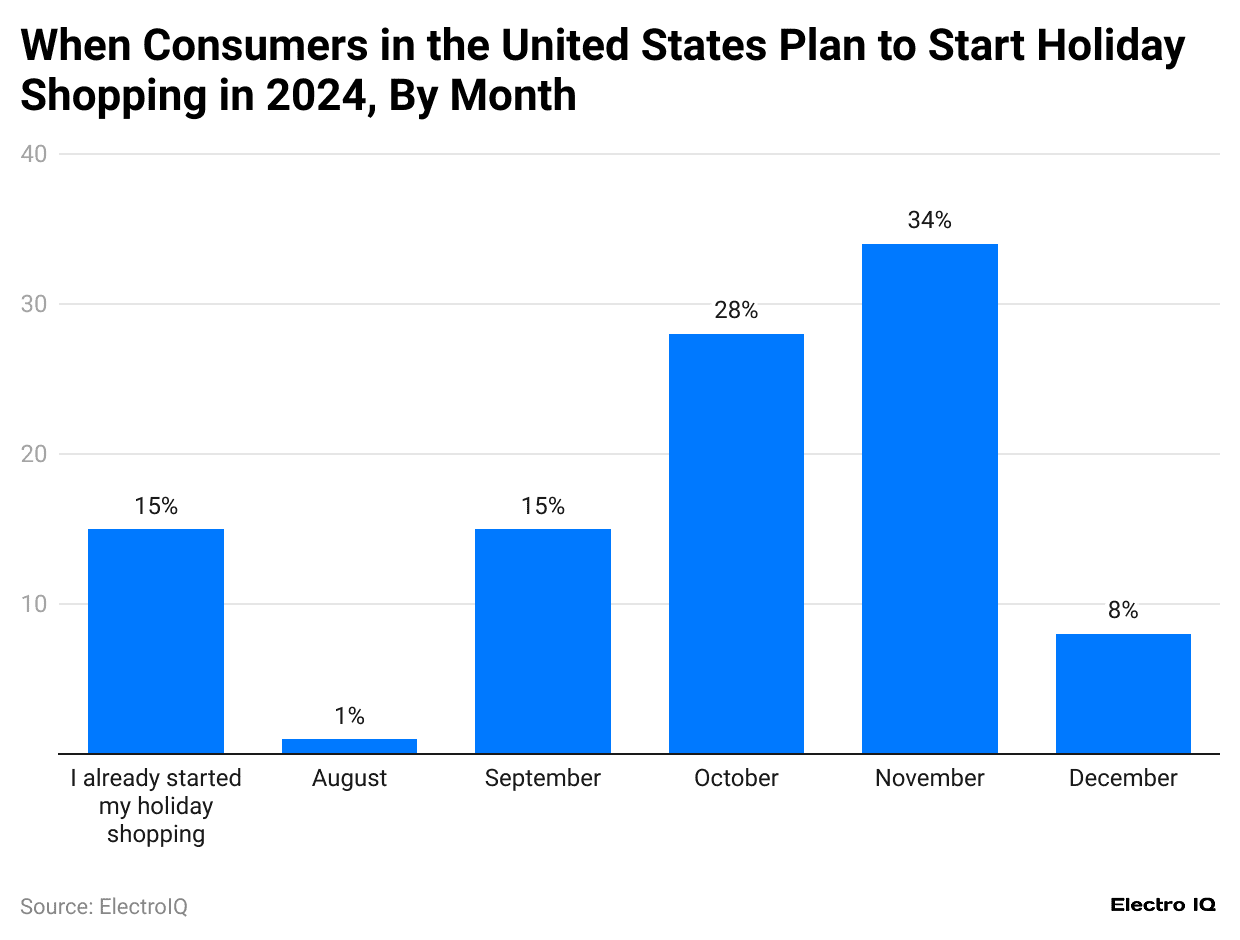 when-consumers-in-the-united-states-plan-to-start-holiday-shopping-in-2024-by-month
