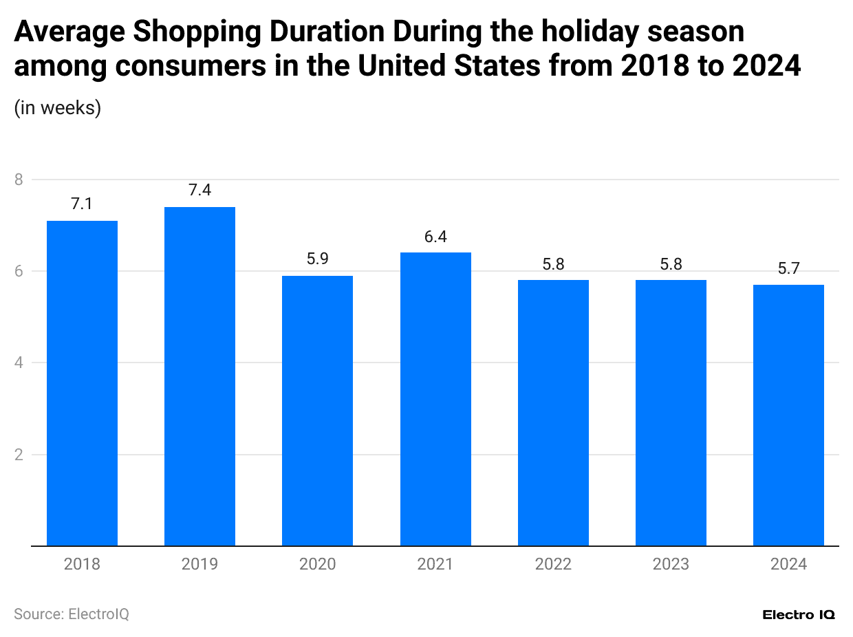 average-shopping-duration-during-the-holiday-season-among-consumers-in-the-united-states-from-2018-to-2024