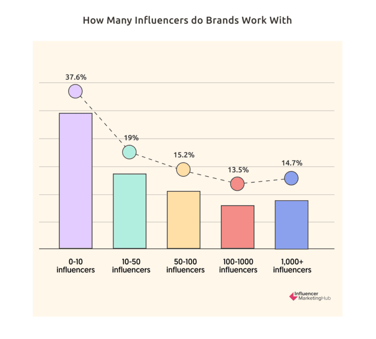 How-Many-Influencers-do-Brands-Work-With