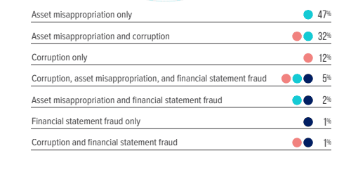 How-Often-Do-Fraudsters-Commit-More-Than-One-Type-Of-Occupational-Fraud