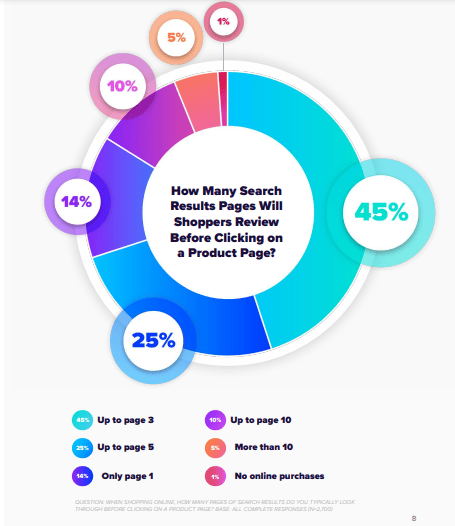 How-many-search-results-pages-will-shoppers-review-before-clicking-on-a-product-page