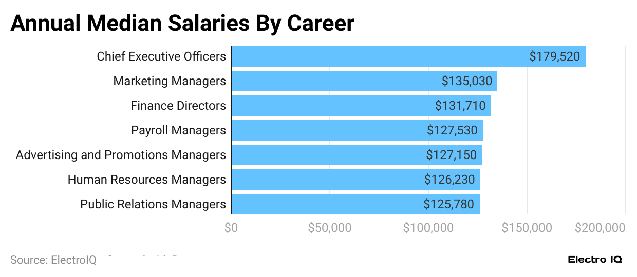 annual-median-salaries-by-career