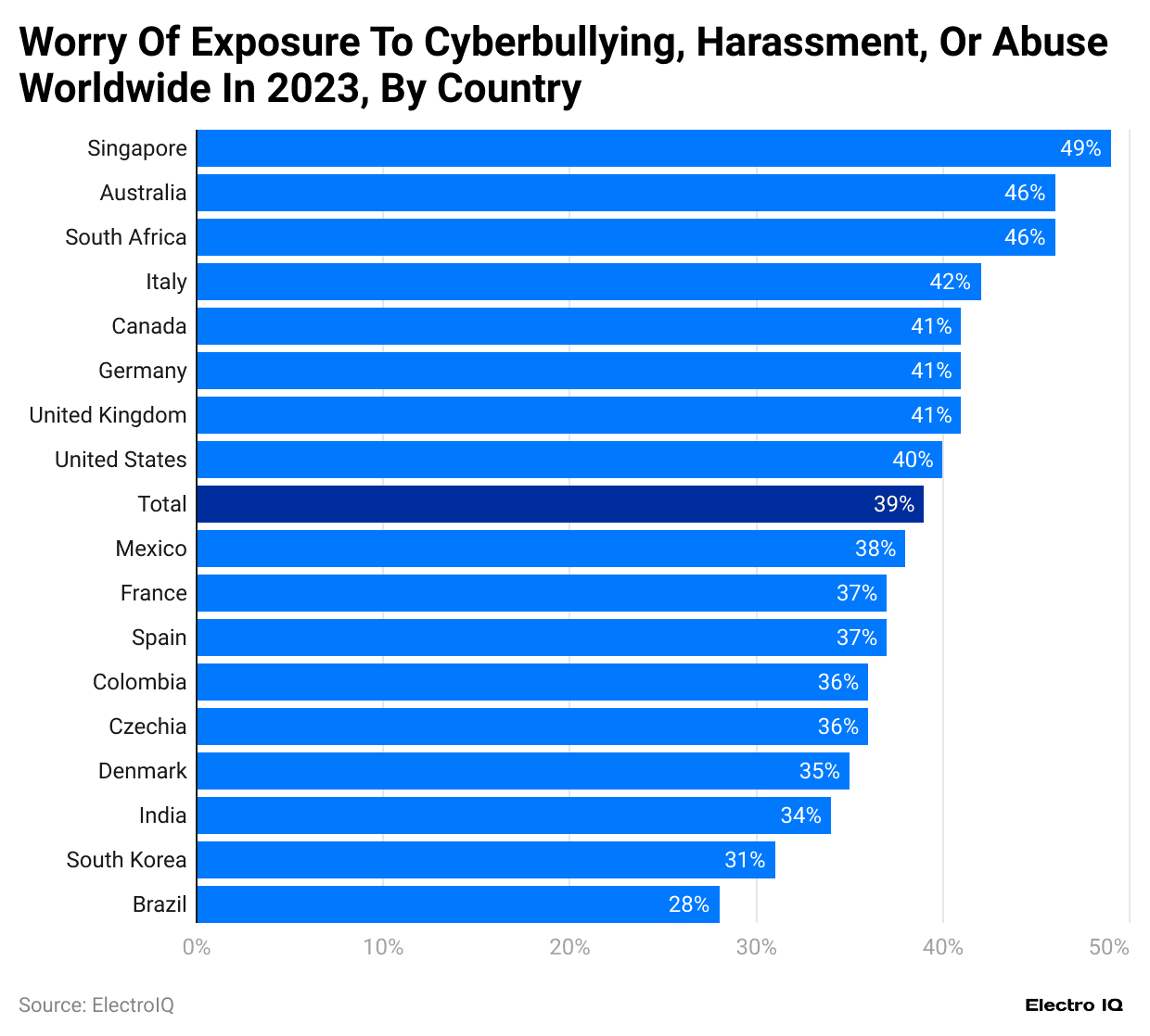 -worry-of-exposure-to-cyberbullying-harassment-or-abuse-worldwide-in-2023-by-country