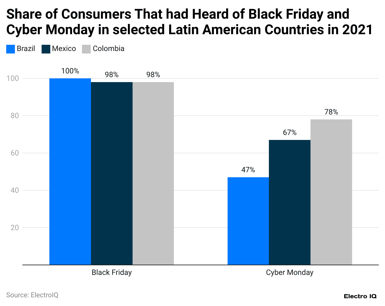 share-of-consumers-that-had-heard-of-black-friday-and-cyber-monday-in-selected-latin-american-countries-in-2021