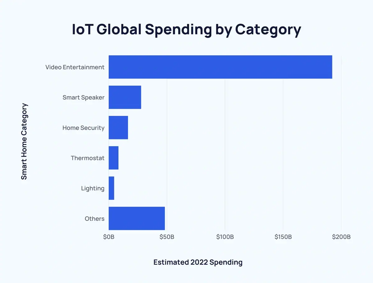 IOT Global Spending by Category