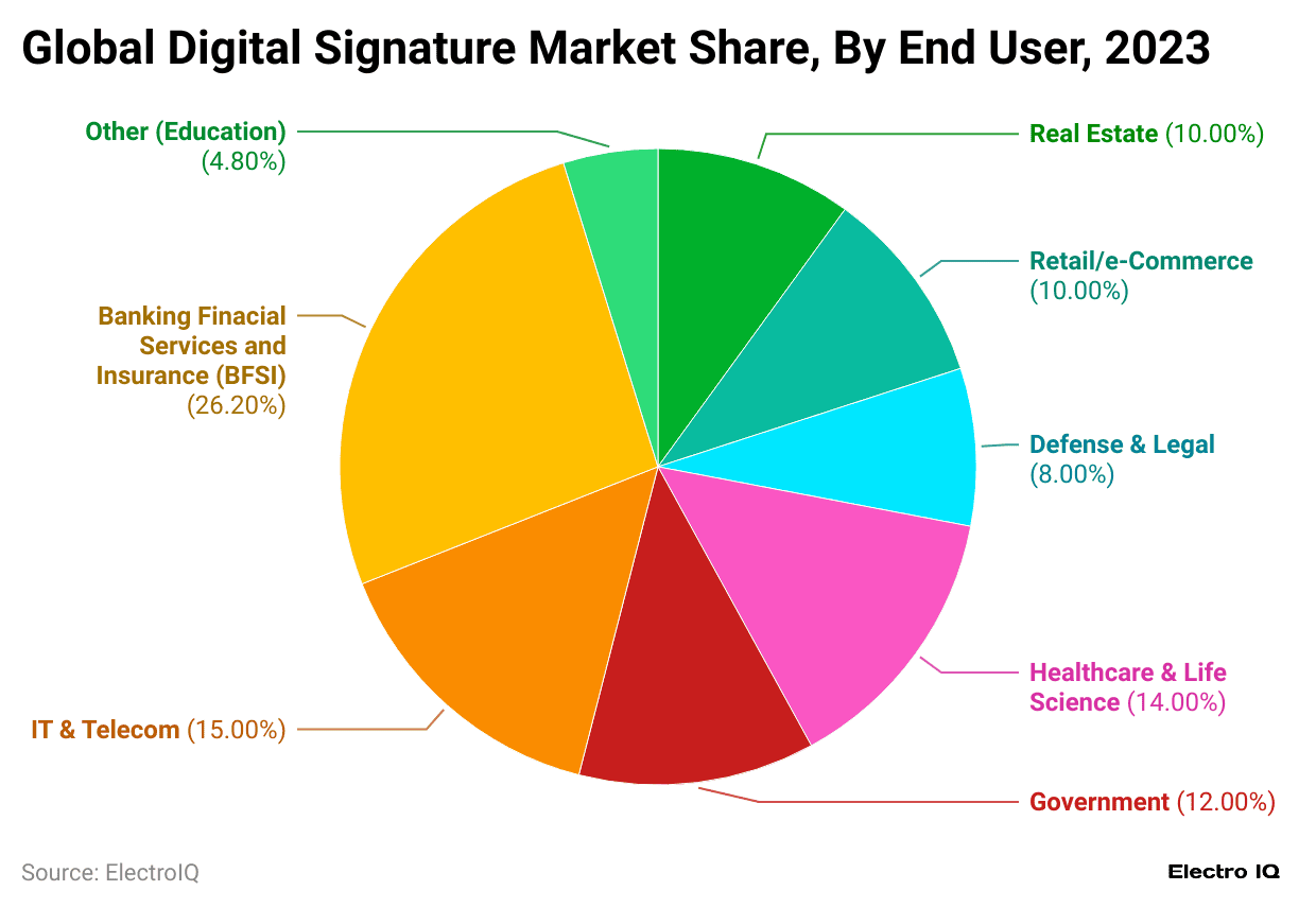 global-digital-signature-market-share-by-end-user-2023