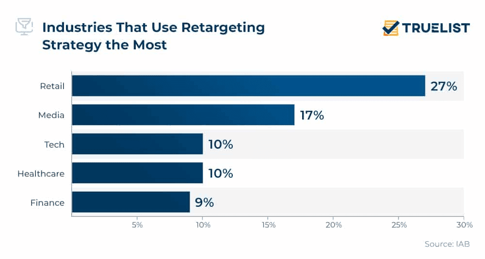 Industries-That-Use-Retargeting-Strategy-the-Most